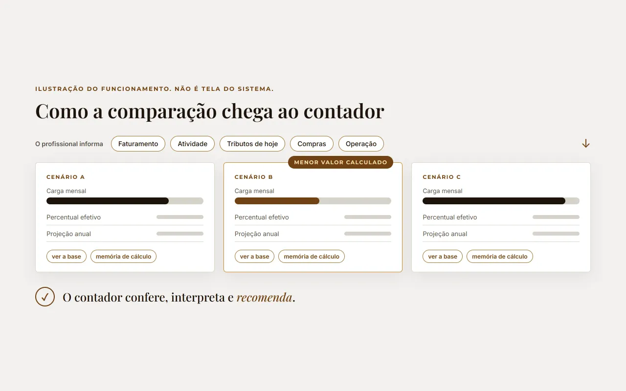 Ilustração do funcionamento do comparador: as premissas entram em cima, três cenários aparecem lado a lado com a base e a memória de cálculo de cada um, o menor valor calculado recebe um sinal, e a revisão final é do contador
