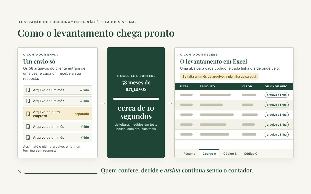 Ilustração do funcionamento da Malu: os arquivos do cliente entram em um envio só, cada um recebe a sua resposta, e o levantamento sai em Excel com uma aba para cada código e a origem de cada valor