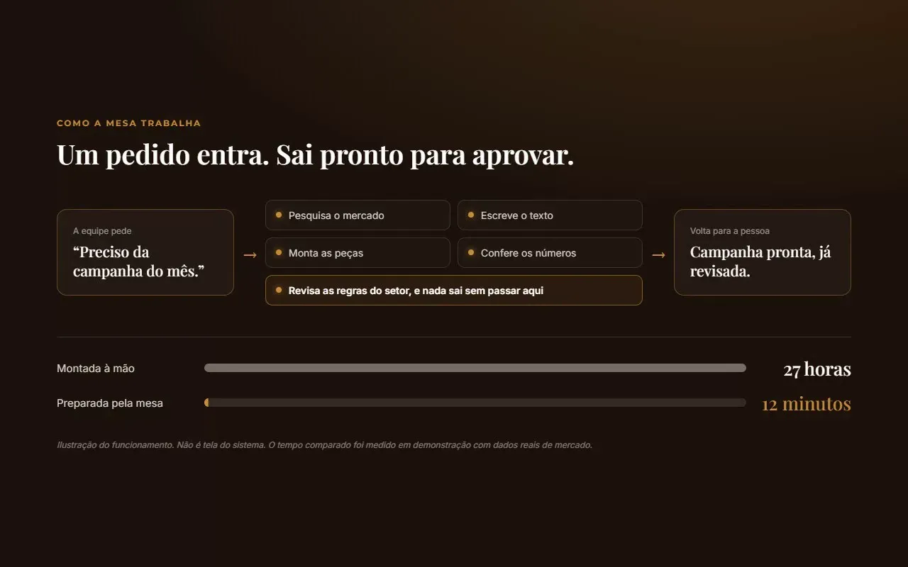 Ilustración del funcionamiento de la mesa: un pedido entra, cuatro colaboradores digitales trabajan en paralelo, la revisión de las reglas del sector es obligatoria, y la pieza vuelve lista