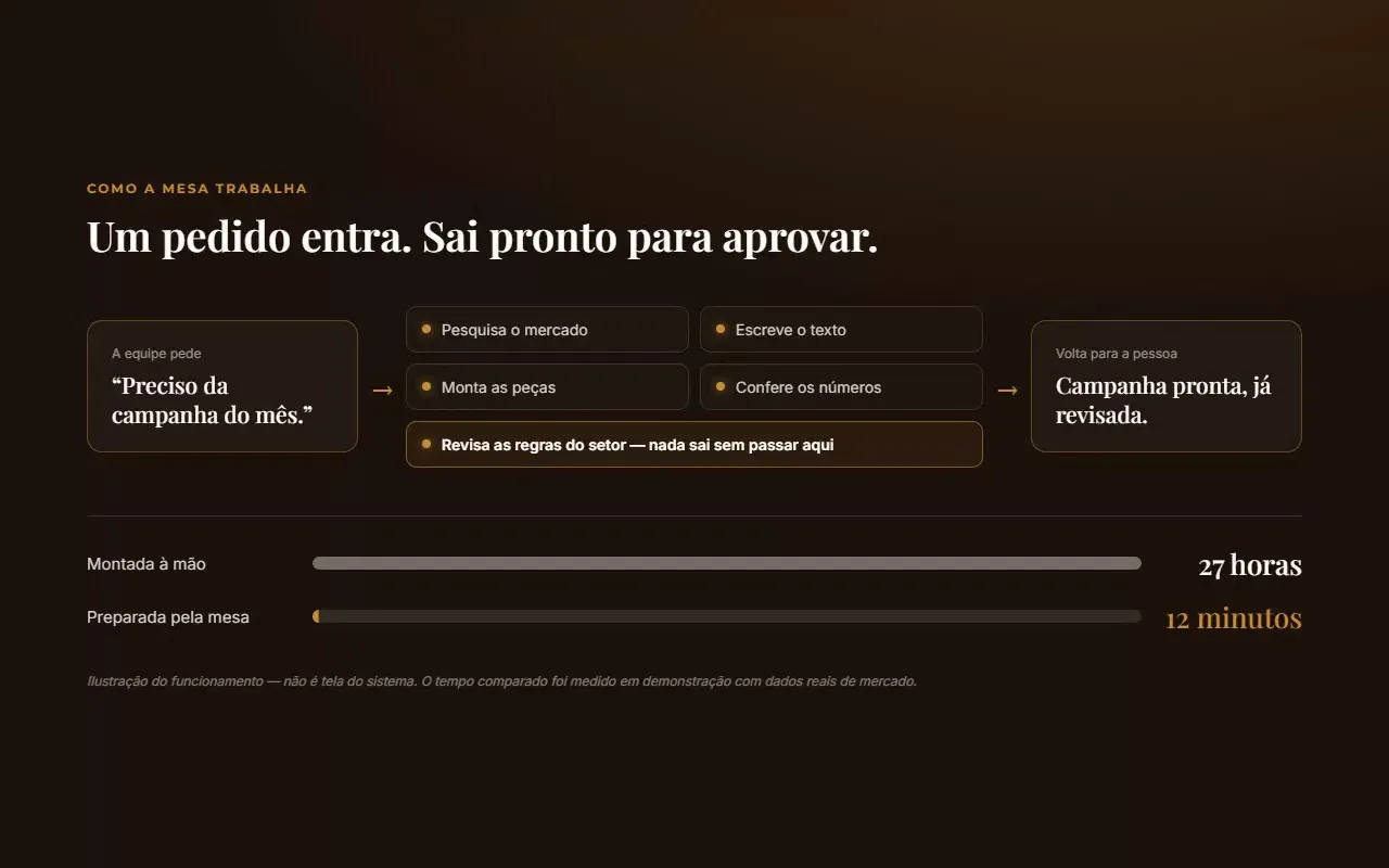 Ilustração do funcionamento da mesa: um pedido entra, quatro colaboradores digitais trabalham em paralelo, a revisão das regras do setor é obrigatória, e a peça volta pronta
